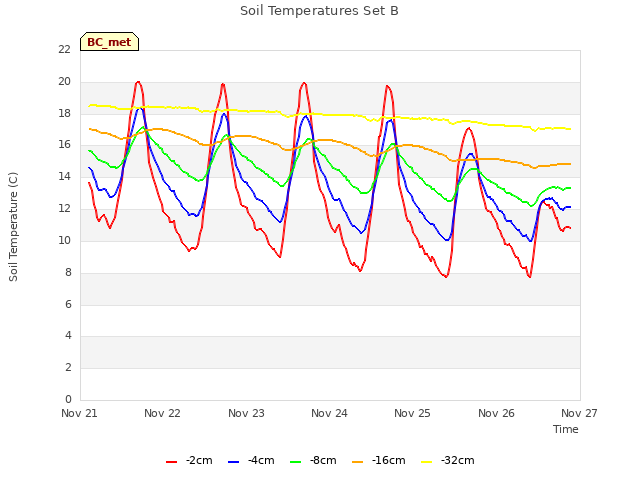 plot of Soil Temperatures Set B