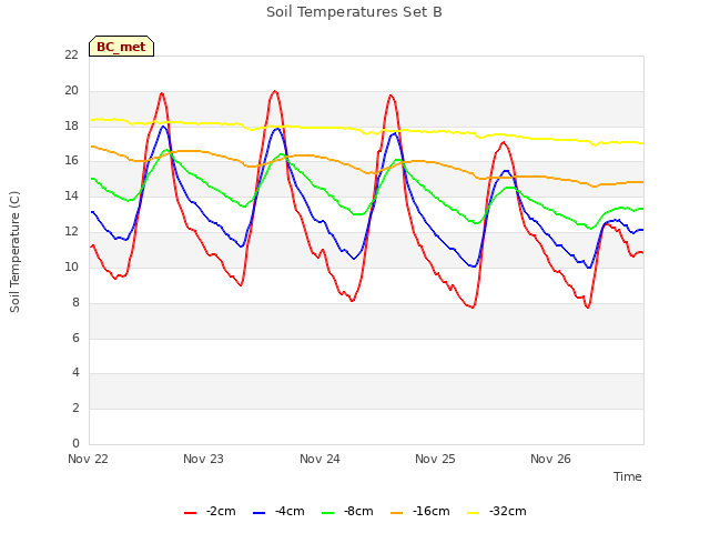 plot of Soil Temperatures Set B