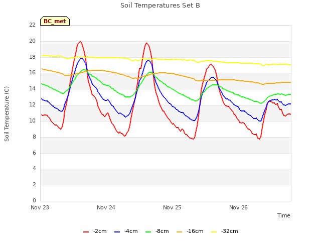 plot of Soil Temperatures Set B