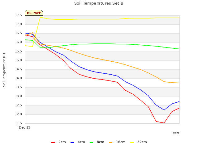 plot of Soil Temperatures Set B