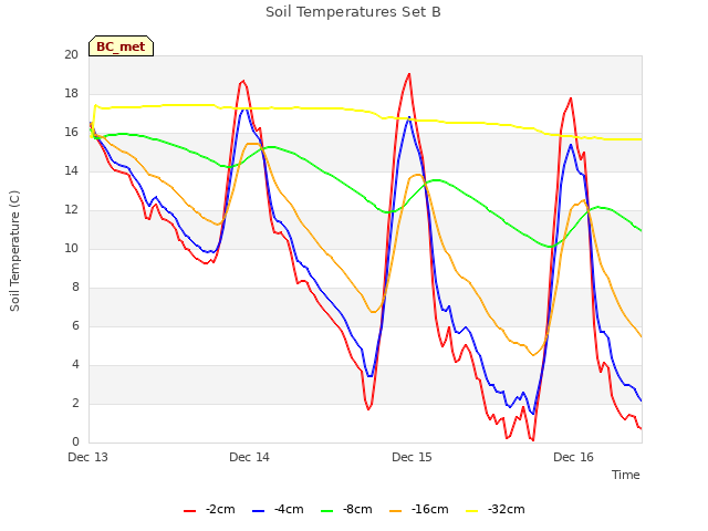 plot of Soil Temperatures Set B