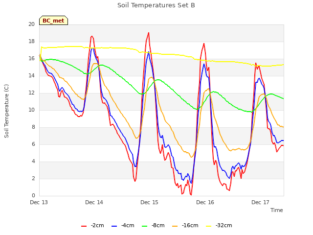 plot of Soil Temperatures Set B