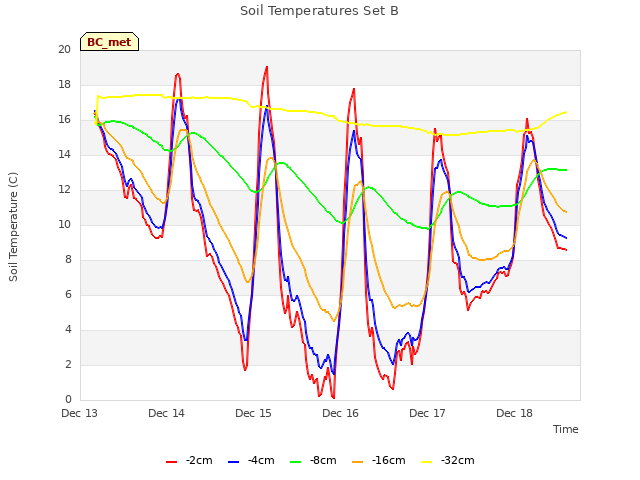 plot of Soil Temperatures Set B