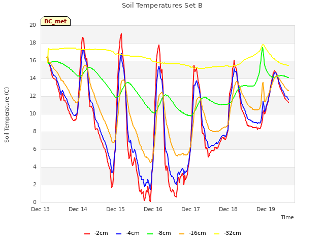 plot of Soil Temperatures Set B