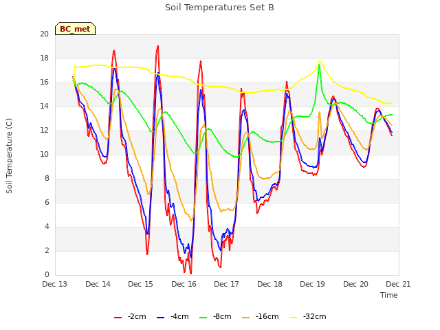 plot of Soil Temperatures Set B