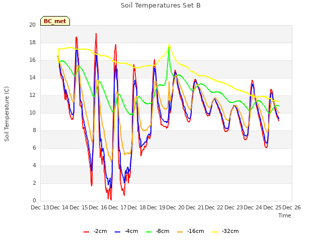 plot of Soil Temperatures Set B