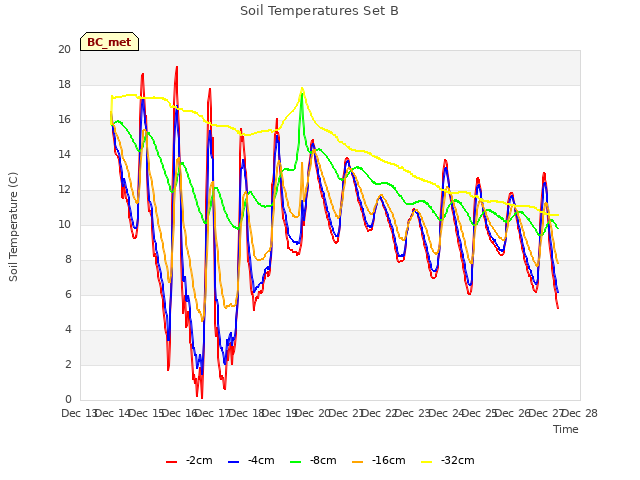 plot of Soil Temperatures Set B