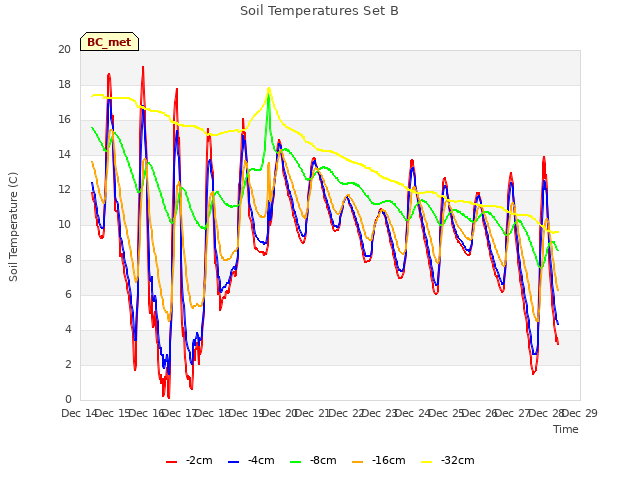 plot of Soil Temperatures Set B