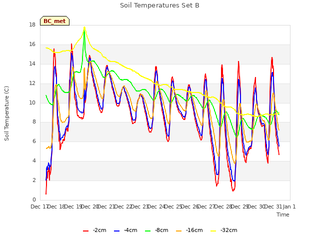 plot of Soil Temperatures Set B