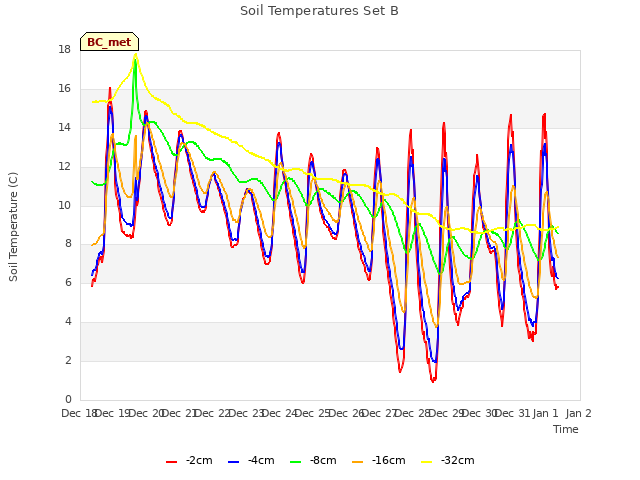 plot of Soil Temperatures Set B