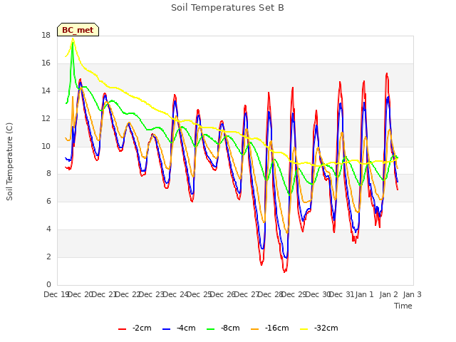 plot of Soil Temperatures Set B