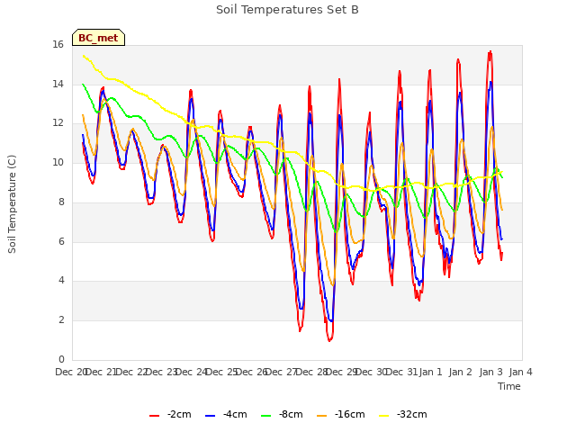 plot of Soil Temperatures Set B