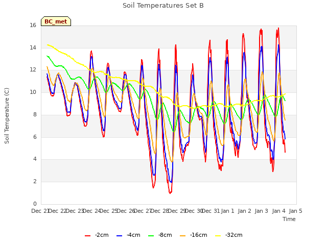 plot of Soil Temperatures Set B