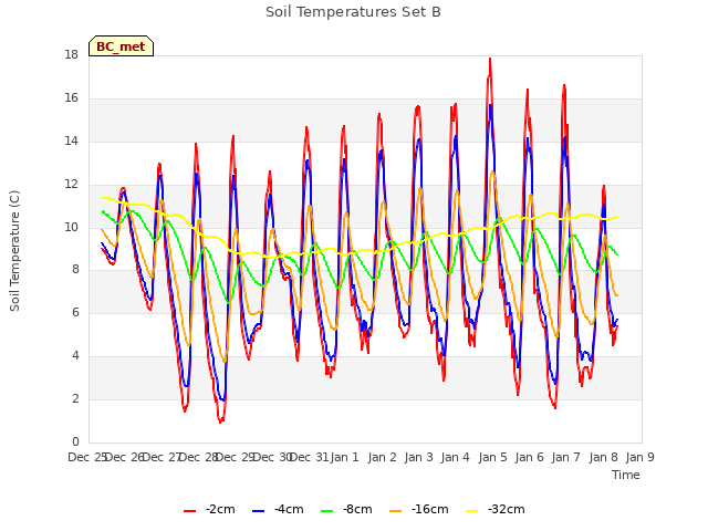 plot of Soil Temperatures Set B