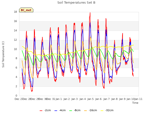 plot of Soil Temperatures Set B