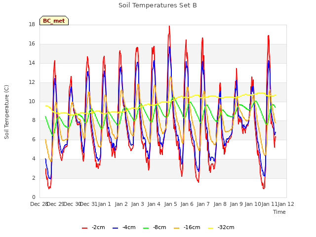 plot of Soil Temperatures Set B