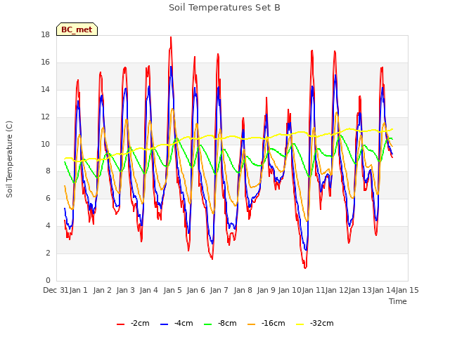 plot of Soil Temperatures Set B