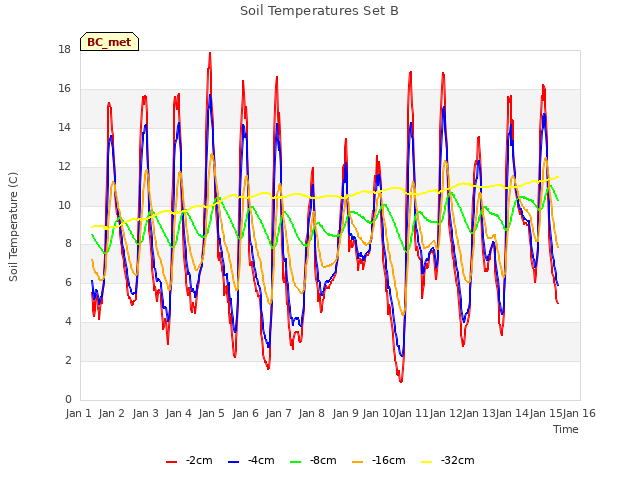 plot of Soil Temperatures Set B