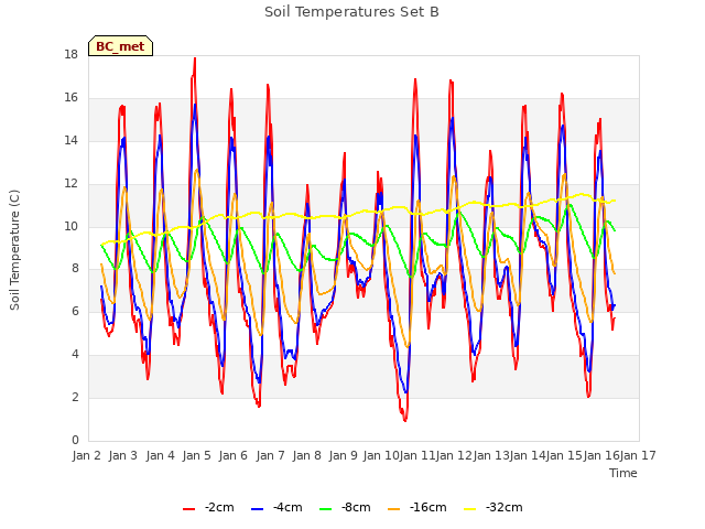 plot of Soil Temperatures Set B