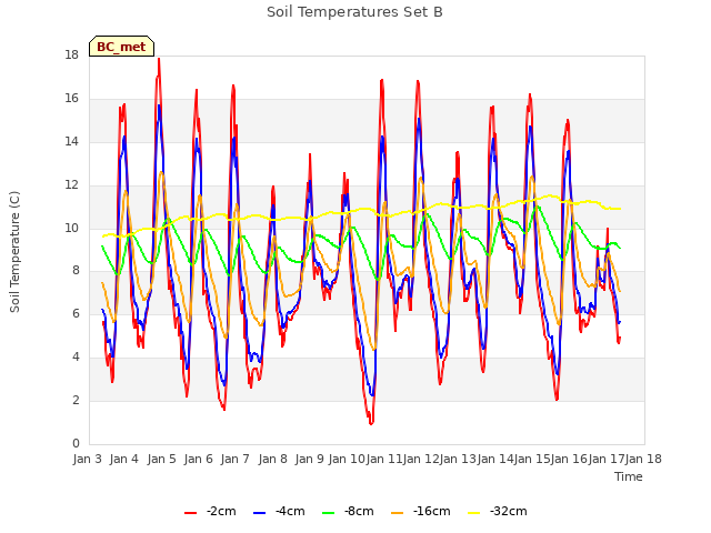 plot of Soil Temperatures Set B