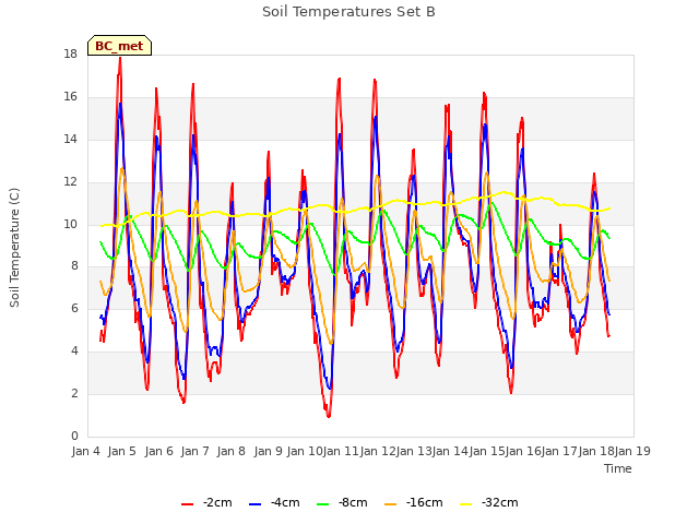 plot of Soil Temperatures Set B