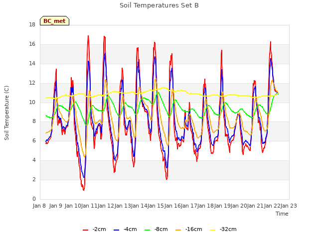 plot of Soil Temperatures Set B