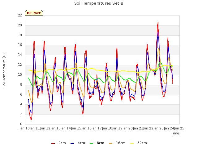 plot of Soil Temperatures Set B