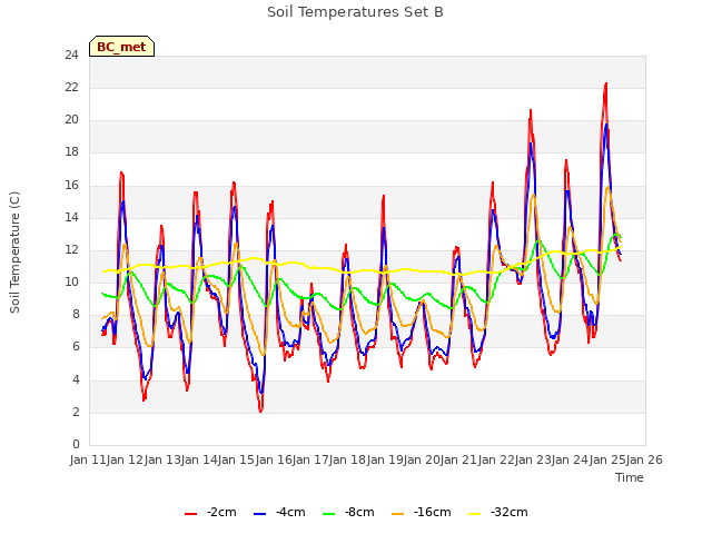 plot of Soil Temperatures Set B