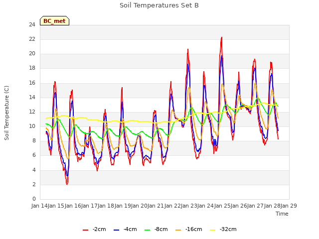 plot of Soil Temperatures Set B