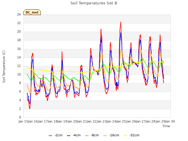 plot of Soil Temperatures Set B