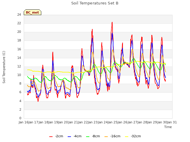 plot of Soil Temperatures Set B