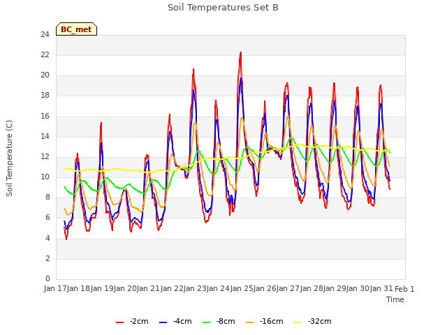 plot of Soil Temperatures Set B