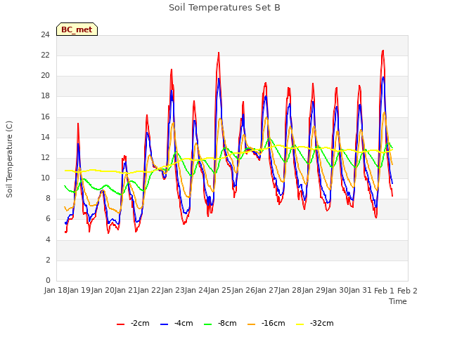 plot of Soil Temperatures Set B