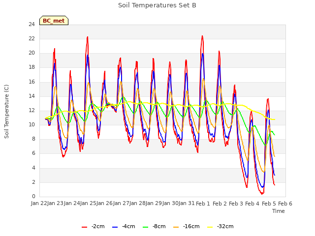 plot of Soil Temperatures Set B