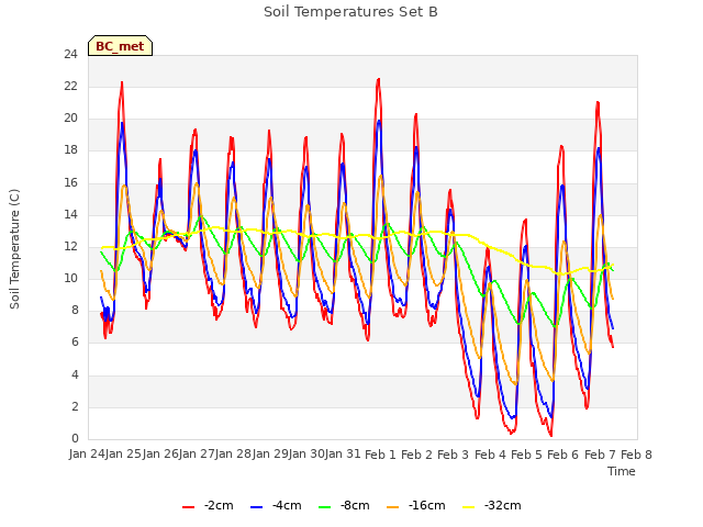 plot of Soil Temperatures Set B