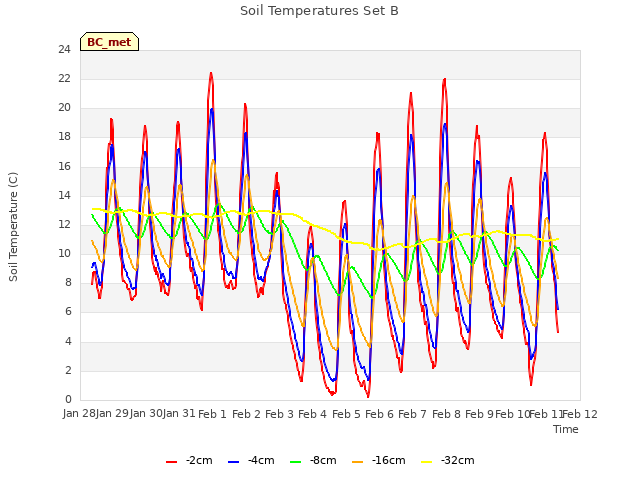 plot of Soil Temperatures Set B