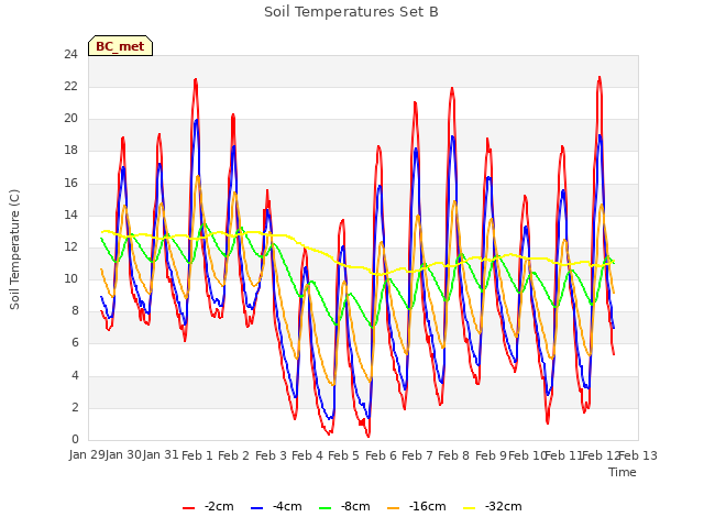 plot of Soil Temperatures Set B