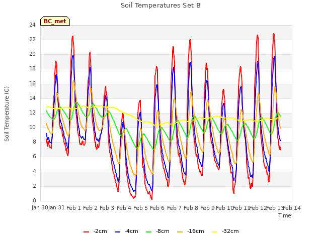 plot of Soil Temperatures Set B