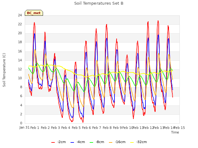 plot of Soil Temperatures Set B