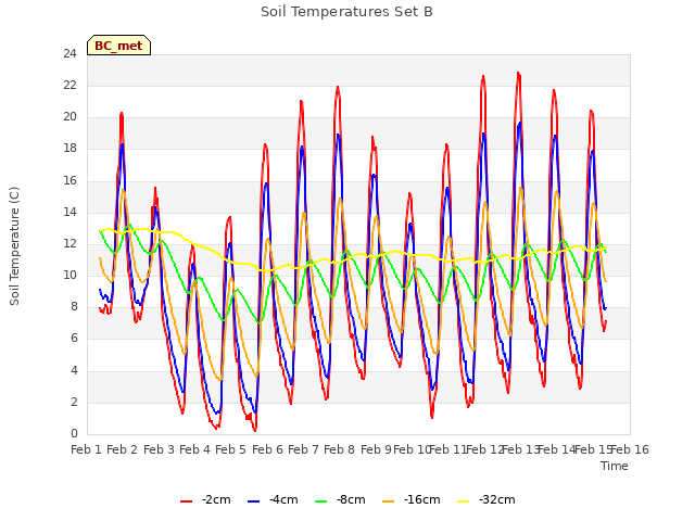 plot of Soil Temperatures Set B