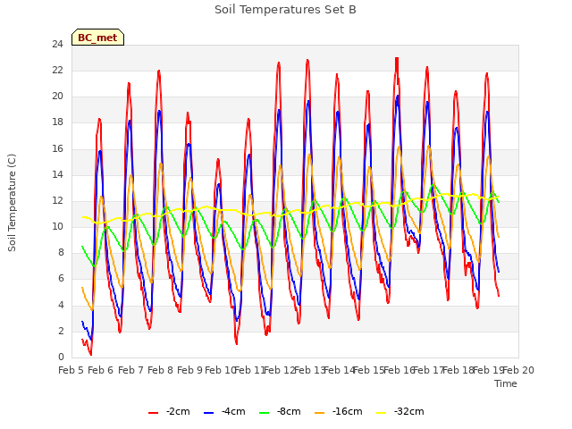 plot of Soil Temperatures Set B