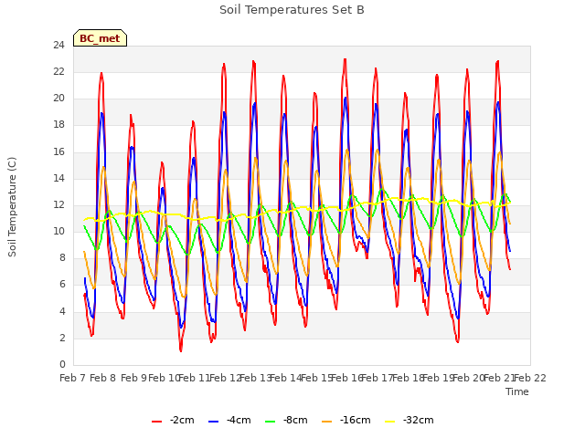 plot of Soil Temperatures Set B