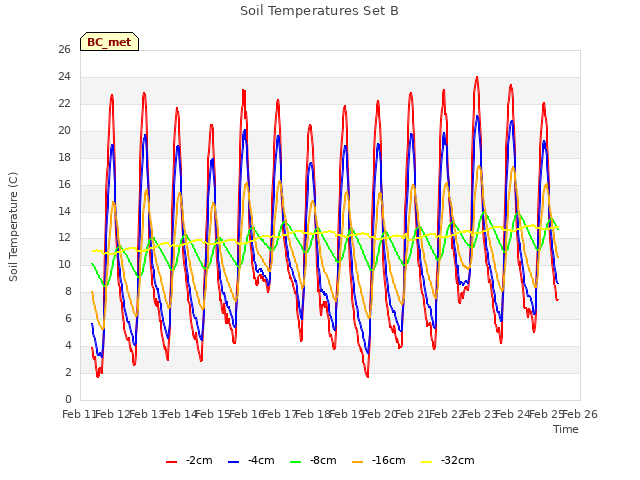 plot of Soil Temperatures Set B