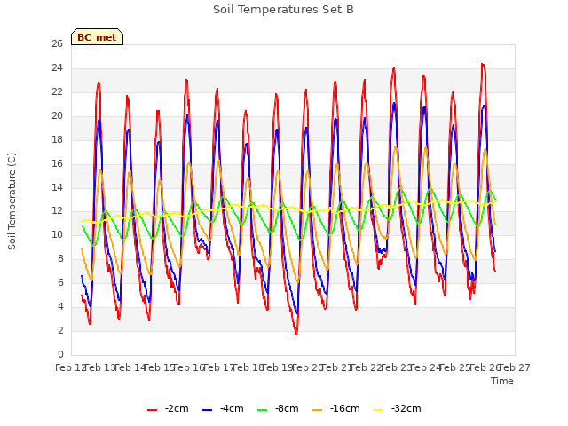 plot of Soil Temperatures Set B