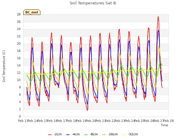 plot of Soil Temperatures Set B