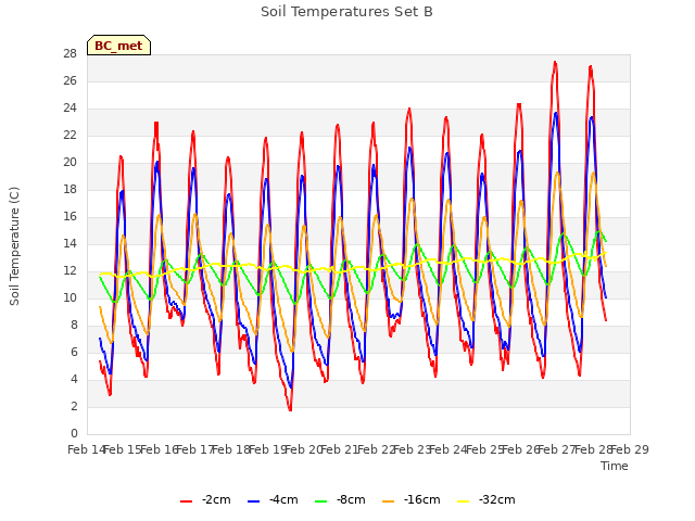 plot of Soil Temperatures Set B