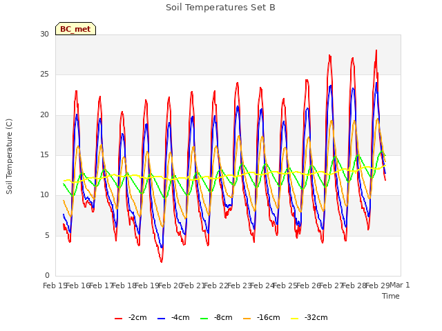 plot of Soil Temperatures Set B