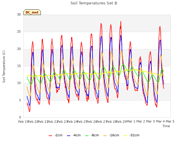 plot of Soil Temperatures Set B