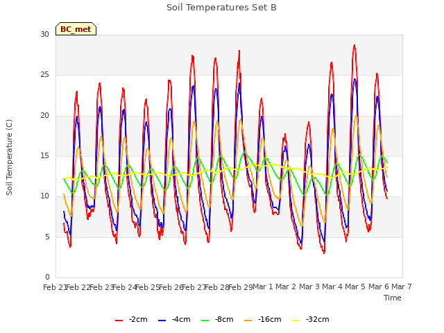 plot of Soil Temperatures Set B