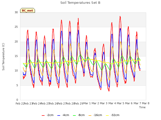 plot of Soil Temperatures Set B